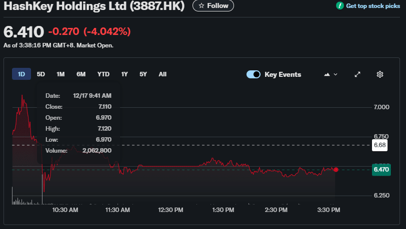 HashKey Shares Slip After Initial Surge in Hong Kong Listing
