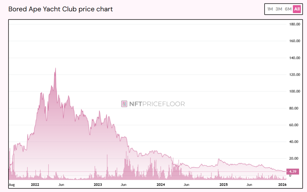 The BAYC Mirage: How Billions Conjured in FOMO Turns into Digital Dust The BAYC Mirage: How Billions Conjured in FOMO Turns into Digital Dust