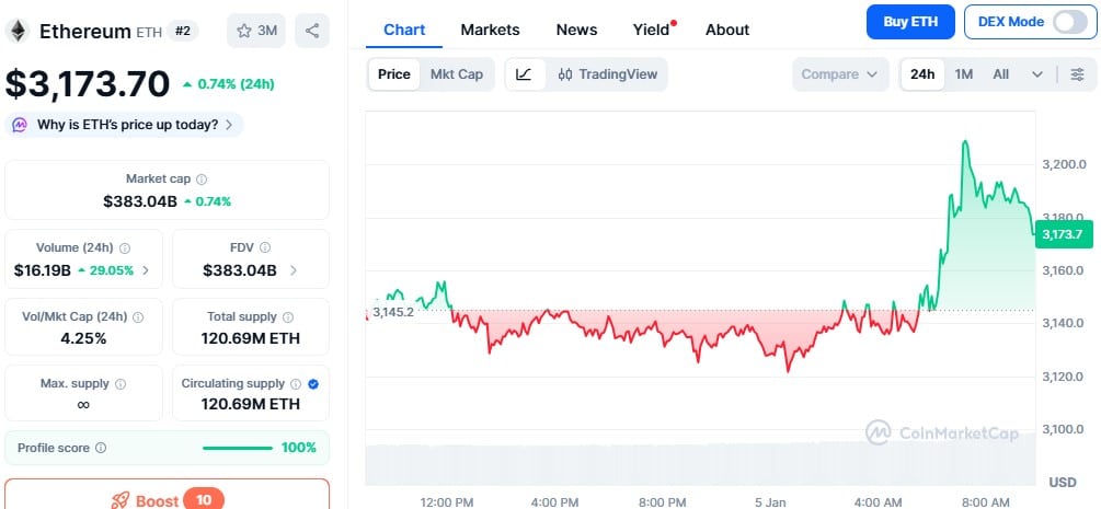 Ethereum Sees 110% Surge in New Holders After Fusaka Upgrade