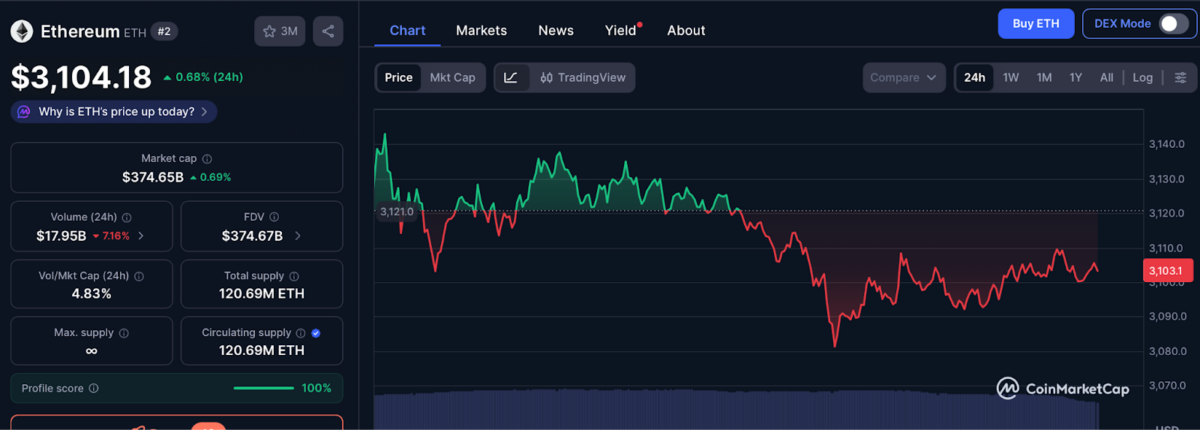 Ethereum Treasury Companies Bounce Back as ETH Surges above K