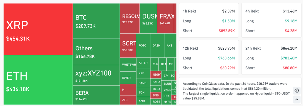 Crypto Liquidations Hit 4 Million Amid Sharp Market Downtrend