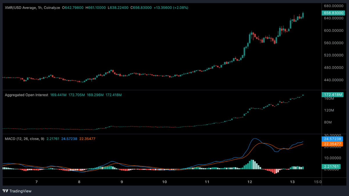 Monero (XMR) Jumps to New All-time High Amid Privacy Coin Surge