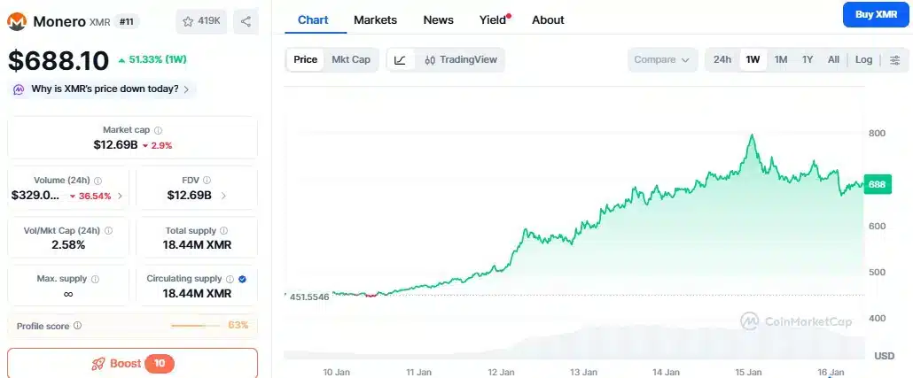 Atomic Wallet Denies Verifying Viral 9K Monero Loss Allegation