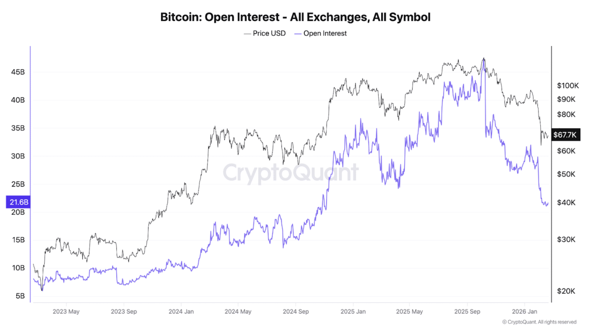 Whales Dump While Small Holders Accumulate Bitcoin Since October