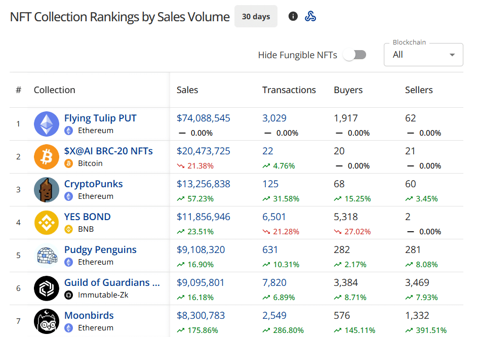 NFT Sales Nosedive 41%; CryptoPunks and BAYC Still in Top 10 NFT Sales Nosedive 41%; CryptoPunks and BAYC Still in Top 10