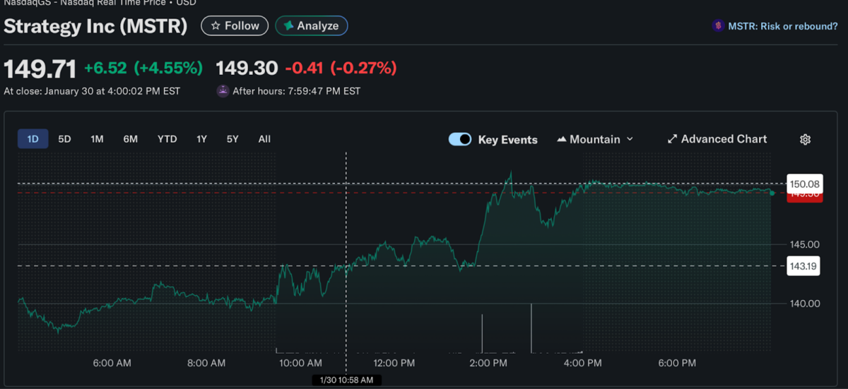 Bitcoin Down Below K: Why Are Strategy Shares Up, Will They Remain?