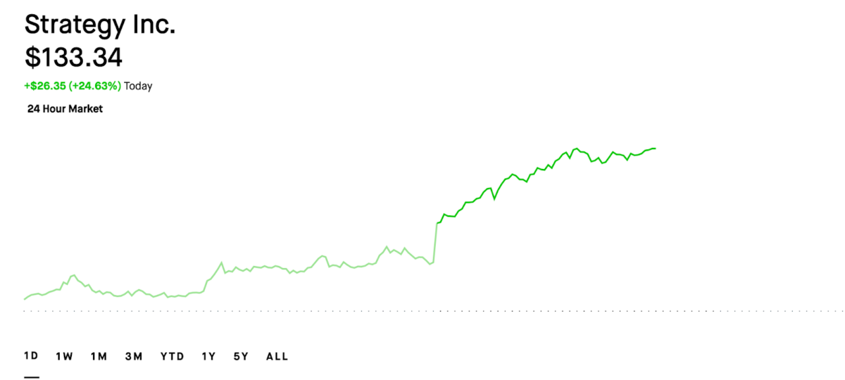 Strategy Shares Surge 26% as Bitcoin Rebounds to K