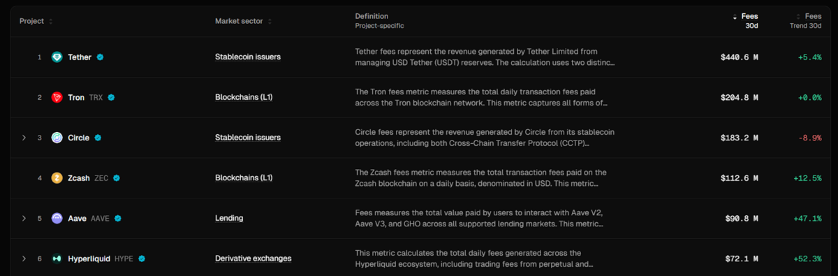 Zcash Now Ranks Second Among All Blockchain in 30 Days Fees Zcash Now Ranks Second Among All Blockchain in 30 Days Fees