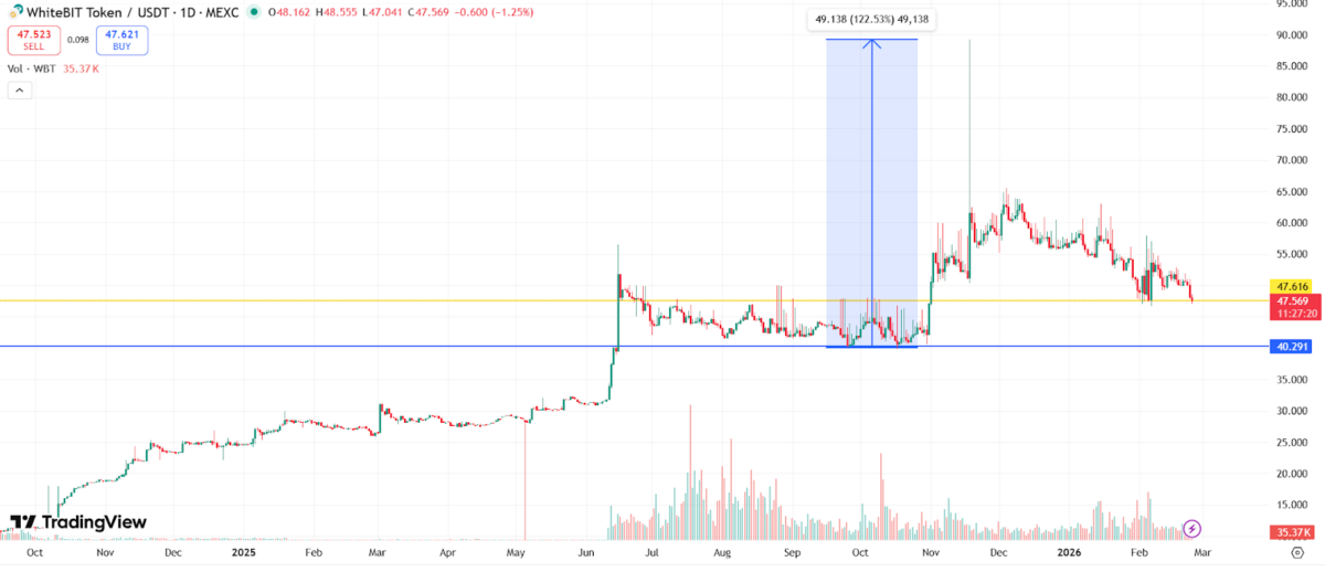 WhiteBIT Coin (WBT) Spiked 73% in 1Y: Will It Continue Rally Ahead of Major Unlock?