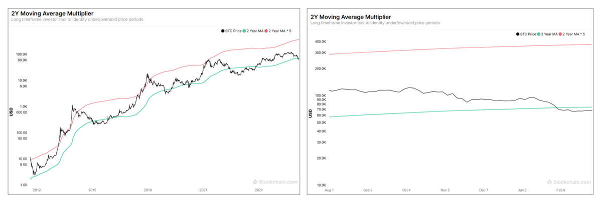 Bitcoin Enters Value Zone as 2-Year MA Multiplier Drops Below Key Level