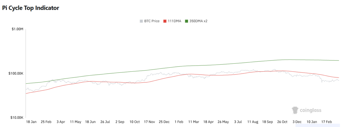 Bitcoin Holds Firm at K: On-Chain Data Rules Out Immediate Cycle Peak