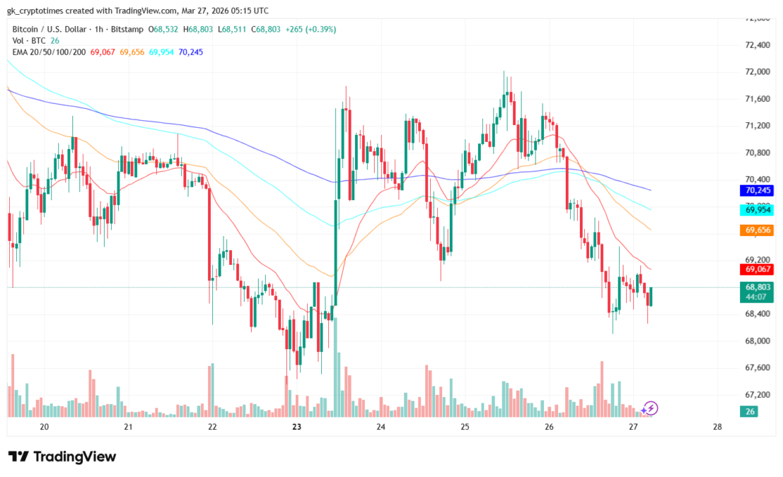 Bitcoin Loses Momentum Ahead of Billion Options Expiry Bitcoin Loses Momentum Ahead of Billion Options Expiry