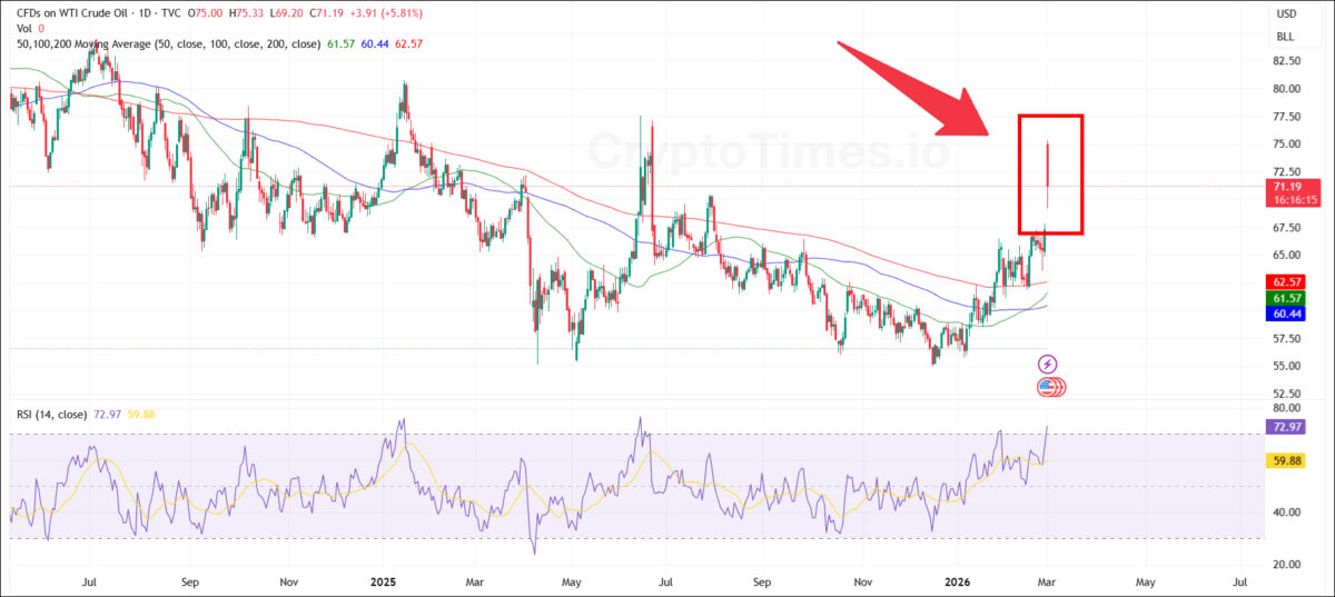 Bitcoin Failed Its War Test. Gold Didn’t. Here’s What Oil, Crypto, and Asian Markets Are Telling Us This Week