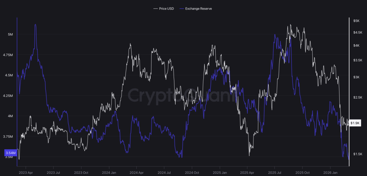 Largest ETH Exchange Outflow Since November: 31.6M Withdrawn, Binance Leads