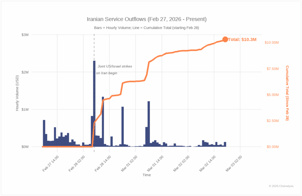 Iran’s Crypto Outflows Jump .3M After US–Israeli Strikes: Chainalysis Iran’s Crypto Outflows Jump .3M After US–Israeli Strikes: Chainalysis