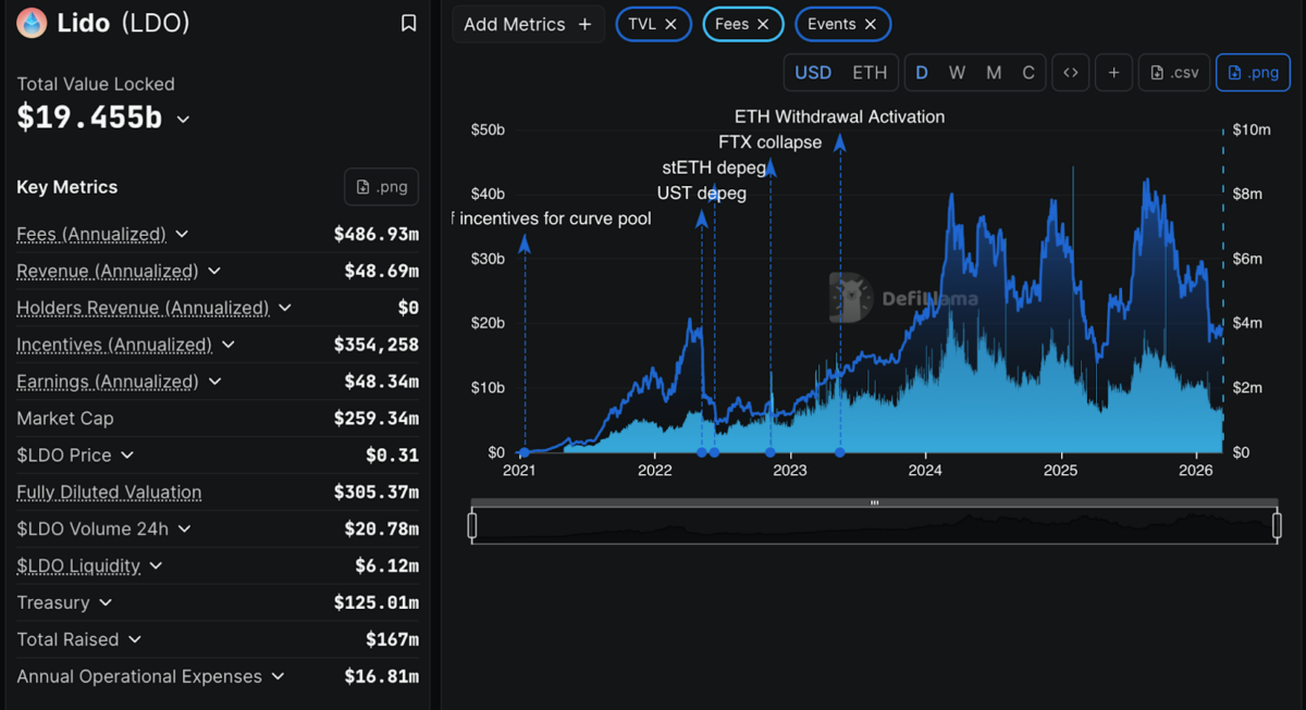 Lido Reports Minor Validator Slashing in Community Staking Module Lido Reports Minor Validator Slashing in Community Staking Module