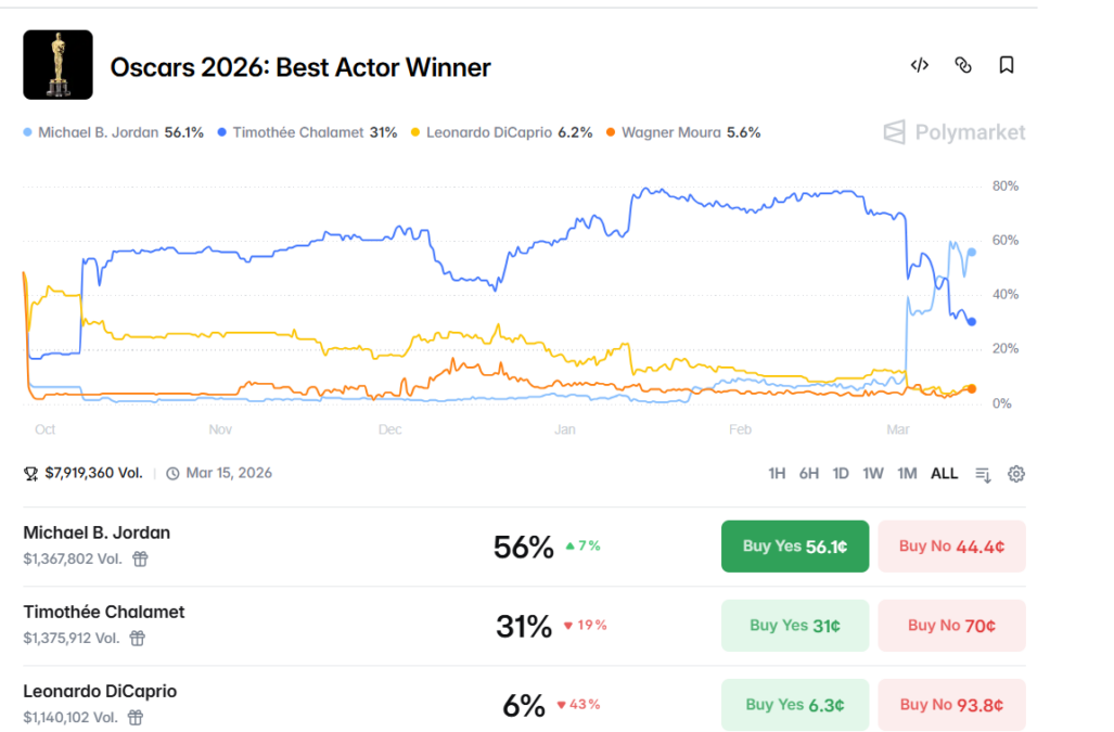 Oscars 2026 Best Actor: Michael Jordan Tops Polymarket With 56% Odds