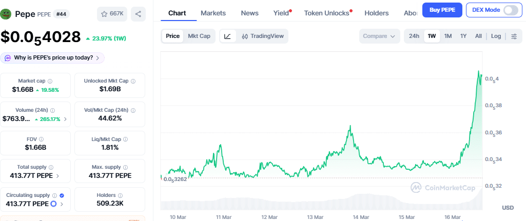Pepe Coin Bounces Back: 23% Weekly Gain, But Is the Frog Out of Danger?