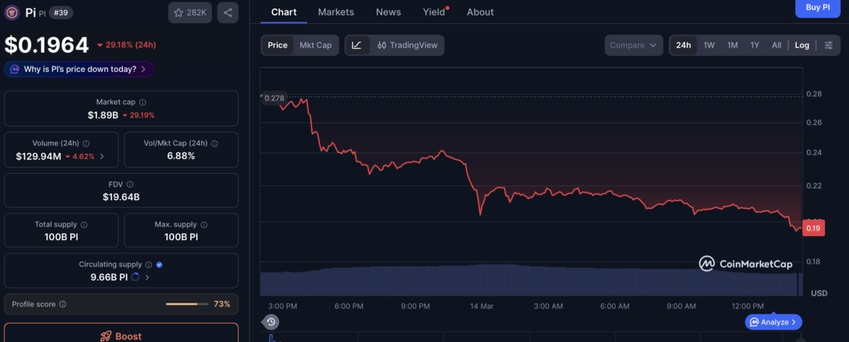 Pi Network Completes v20.2 Upgrade, Pi Token Drops 28%