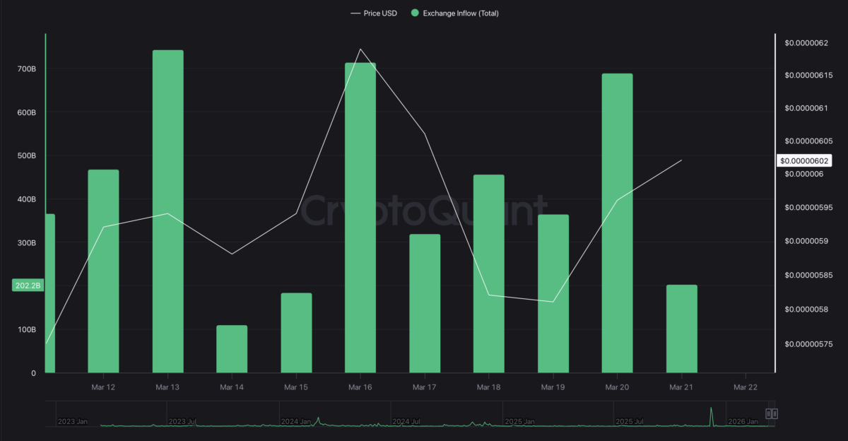 Shiba Inu Exchange Inflows Hit 200 Billion: Is a Sell-Off Looming? Shiba Inu Exchange Inflows Hit 200 Billion: Is a Sell-Off Looming?