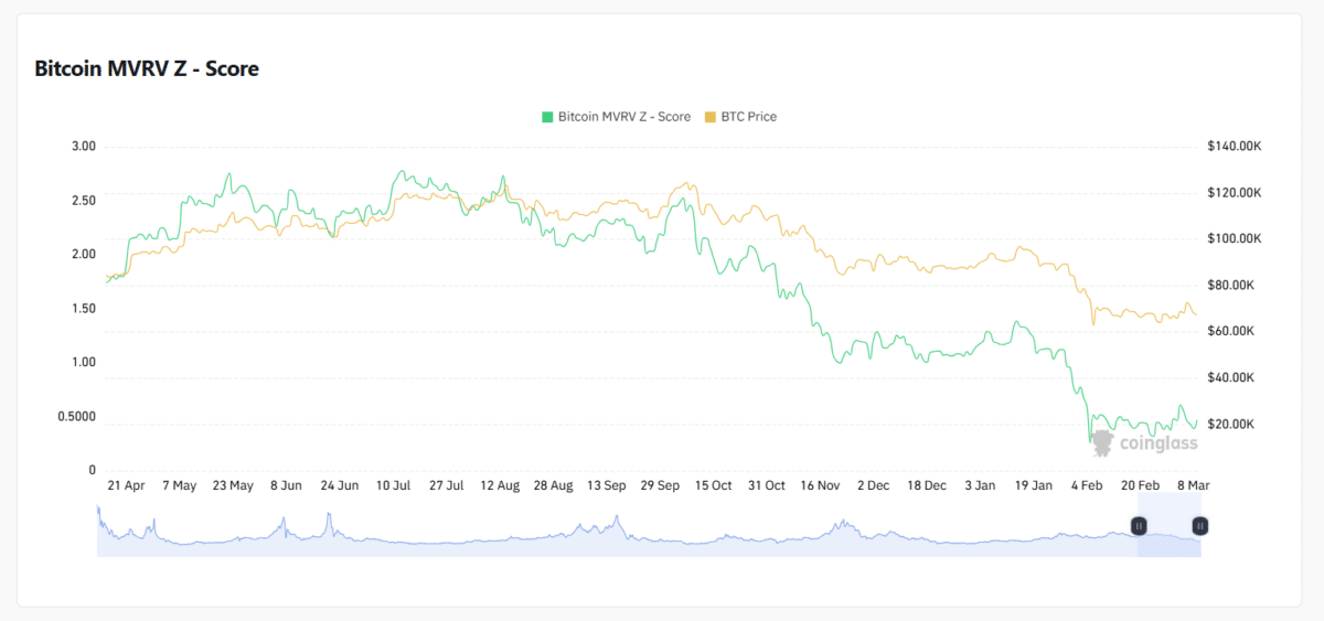 Bitcoin’s MVRV Z-Score Signals Neutral Ground in Post-Peak Slump