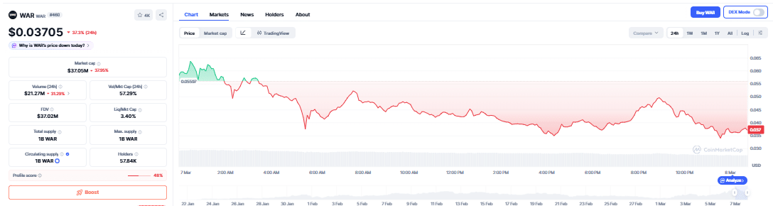 WAR Token Crashes 34% a Day After 100% Price Surge