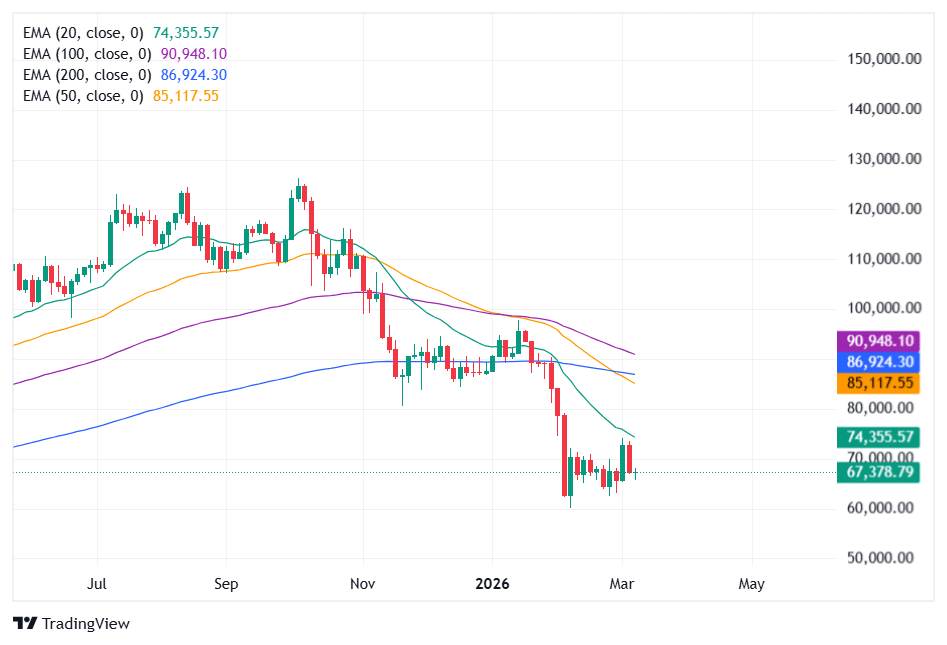 Bitcoin Moves Toward Bottom as Looming Death Cross Spells Trouble