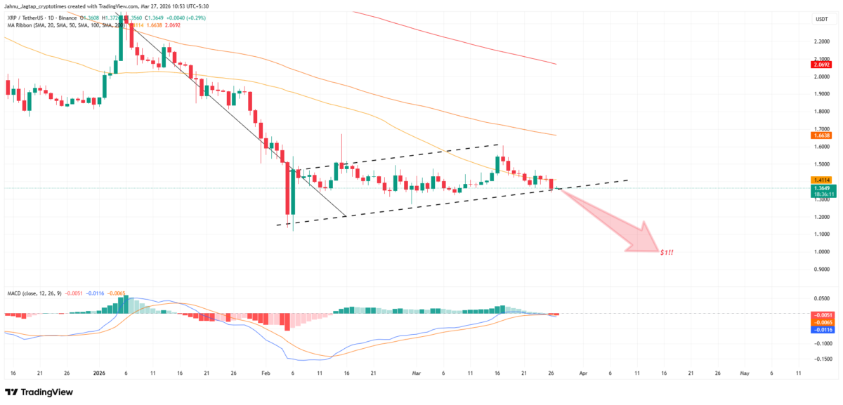 Is XRP Crashing to ? Heavy Selling Puts Bears Back in Control