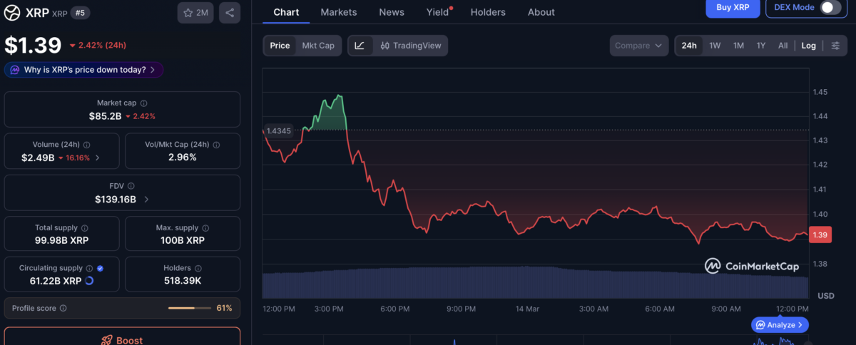 XRP Ledger Payments Near 3 Million Despite Price Decline