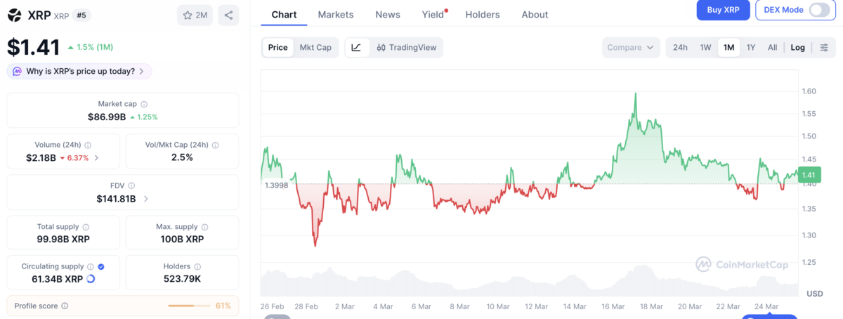 XRP Stays Near .41 as Traders Watch for Breakout