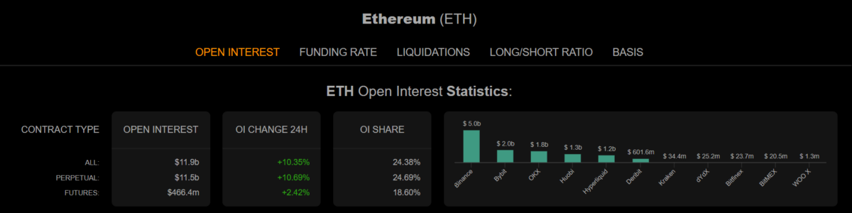ETH Jumps 7% in 24 Hours on Record Open Interest Spike