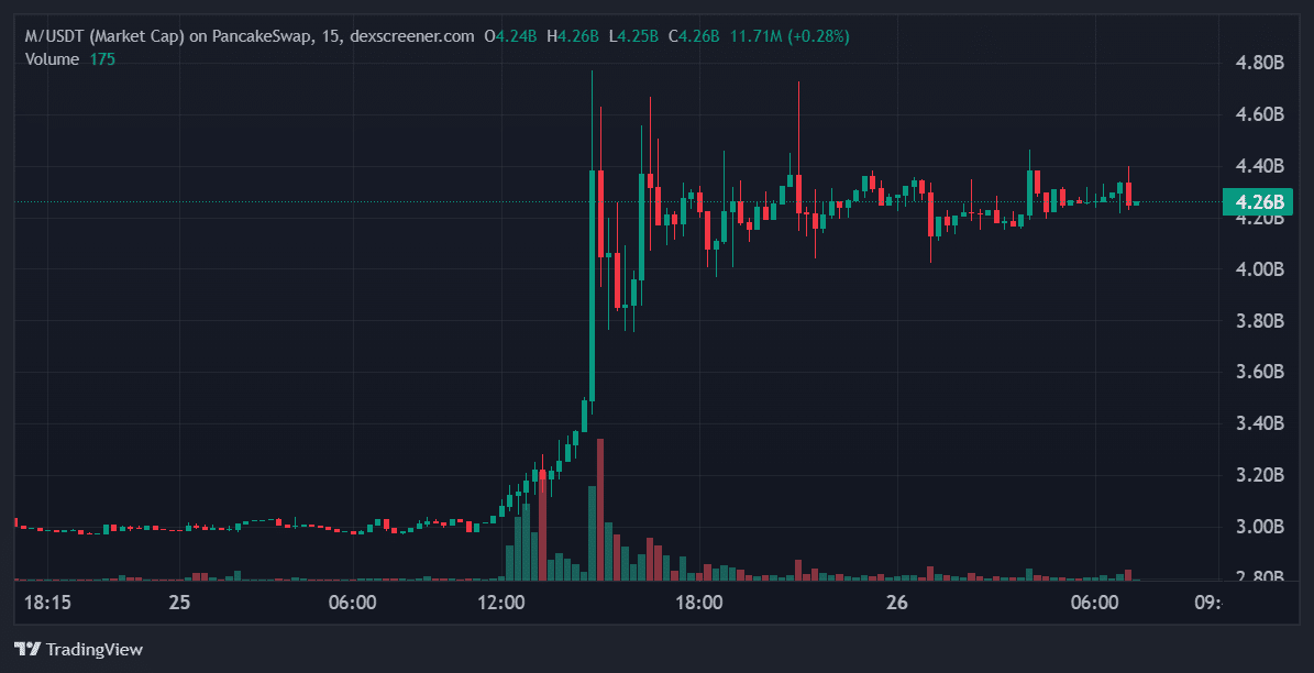 MemeCore Gains 43% in 24H as Traders Shift Toward High-Beta Meme Coins MemeCore Gains 43% in 24H as Traders Shift Toward High-Beta Meme Coins