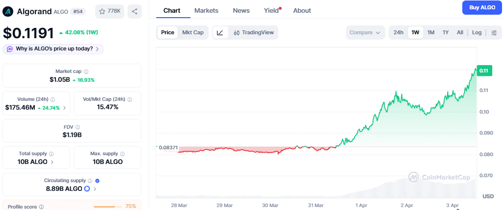 ALGO Price Jumps 42% in a Week, but Bigger Risks Still Remain