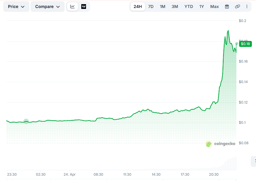 ApeCoin Price Jumps 70% on BAYC’s 5th Anniversary