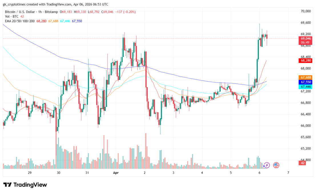 Bitcoin Swiftly Surges 3% as US-Iran Ceasefire Hopes Spark Risk-On Rally