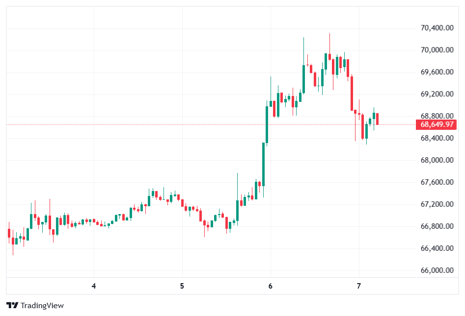 Crypto ETFs Draw 1M in Fresh Capital as Institutional Buying Returns