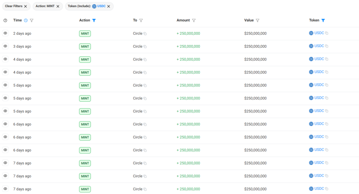 Circle Mints Record .25 Billion USDC on Solana in 7 Days