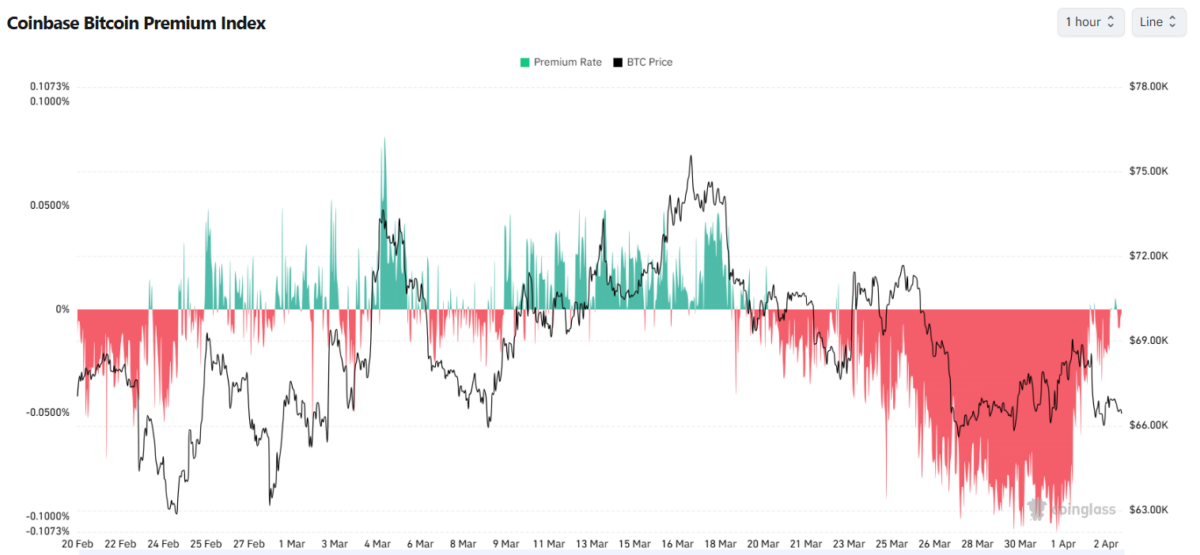 Bitcoin’s April Test: Negative Coinbase Premium Signals Lingering Weakness