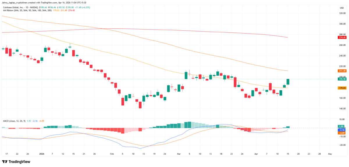 Coinbase Eyes 0 Breakout as Armstrong’s CLARITY Reversal Fuels Optimism