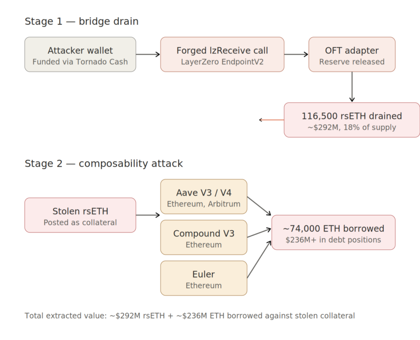 Kelp DAO Bridge Drained for 2M in 2026’s Biggest DeFi Hack Kelp DAO Bridge Drained for 2M in 2026’s Biggest DeFi Hack
