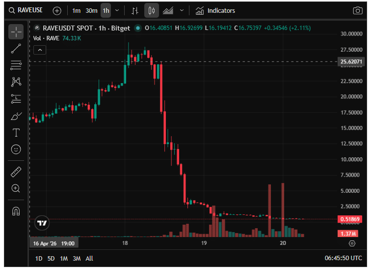 RaveDAO’s 6000% Pump Turns Into 95% Crash, Wiping B in 48 Hours