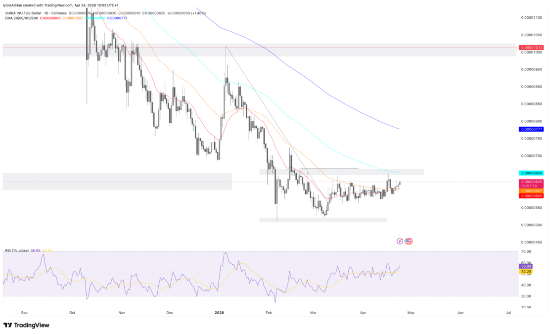 Shiba Inu Sees 31.7B SHIB Exchange Inflow as Price Holds Key Support