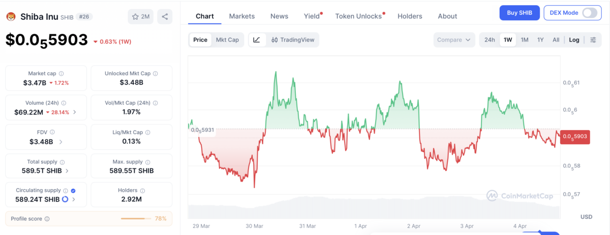 147B SHIB Flood Exchanges, What Does This Mean for The Token