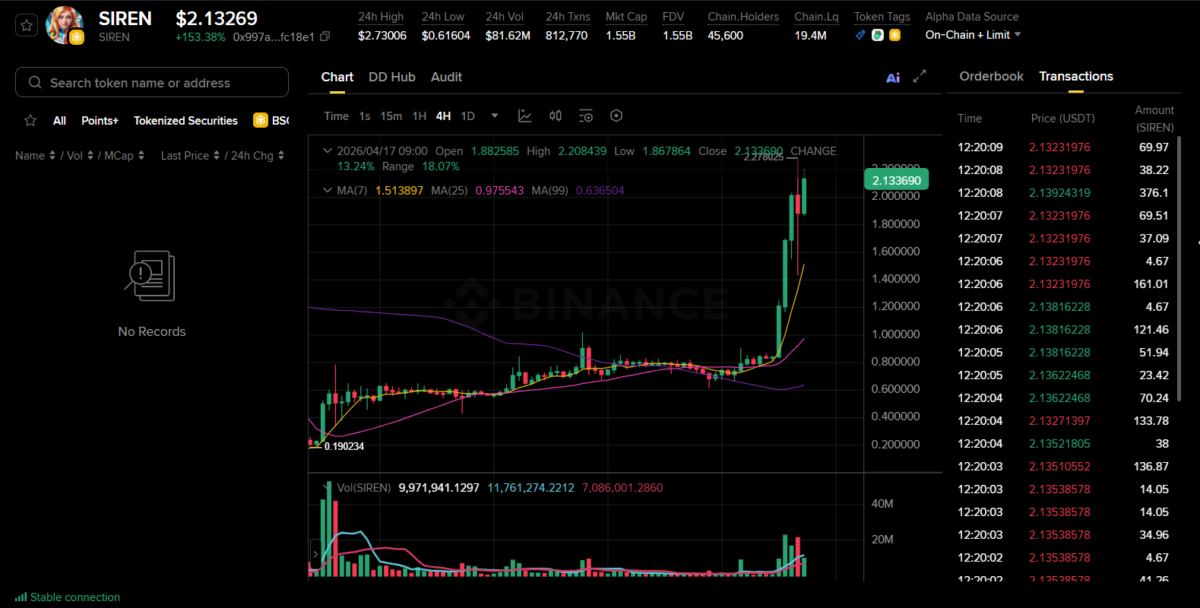 SIREN Token Jumps 150%, Whale Accumulation Begins on Binance