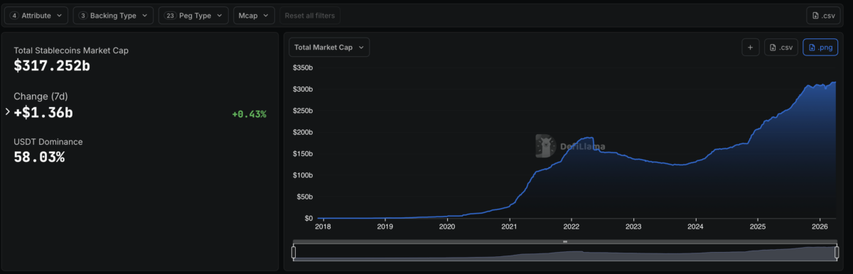 Stablecoin Market Hits 7B Amid .36B Weekly Inflows​​
