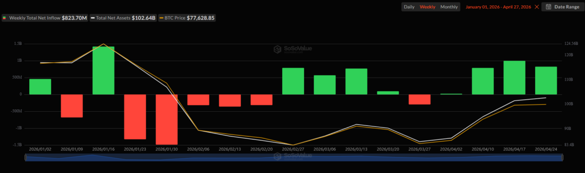 Spot Bitcoin ETFs Post Fourth Straight Week of Gains With 4M Inflows
