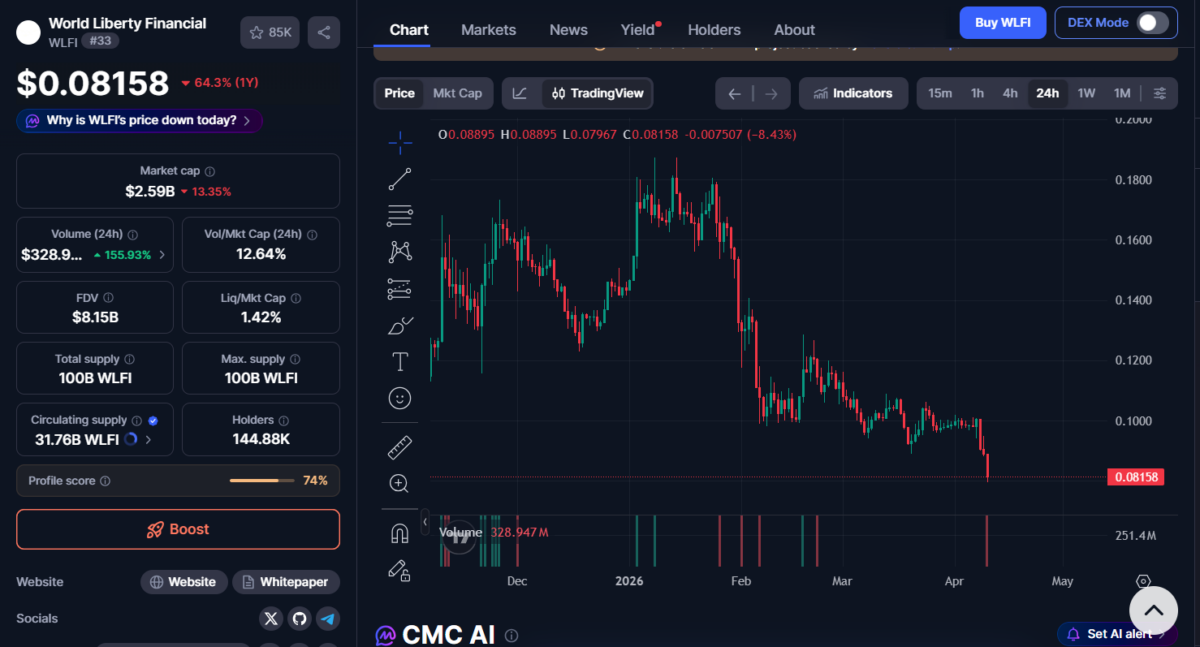 WLFI Drops 15% After M DeFi Borrow Sparks Concerns