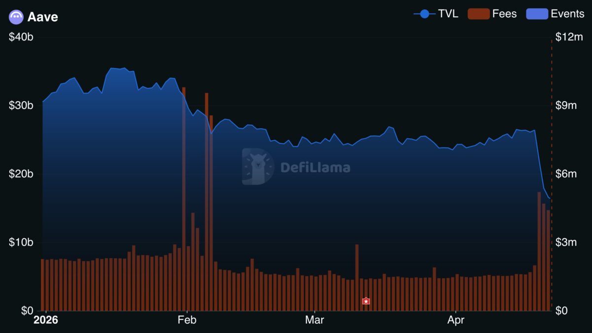 Black April 2026: 6M Stolen, B TVL Exodus in DeFi’s Darkest Month