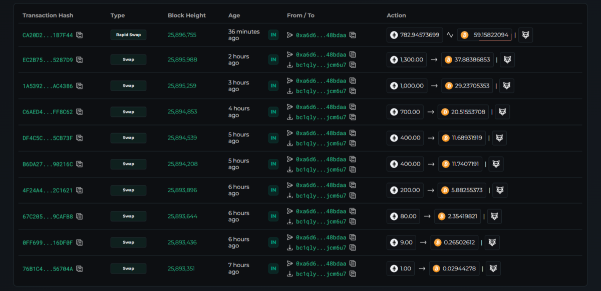 Balancer Attacker Moves .3M to BTC Via THORChain After Kelp DAO Precedent