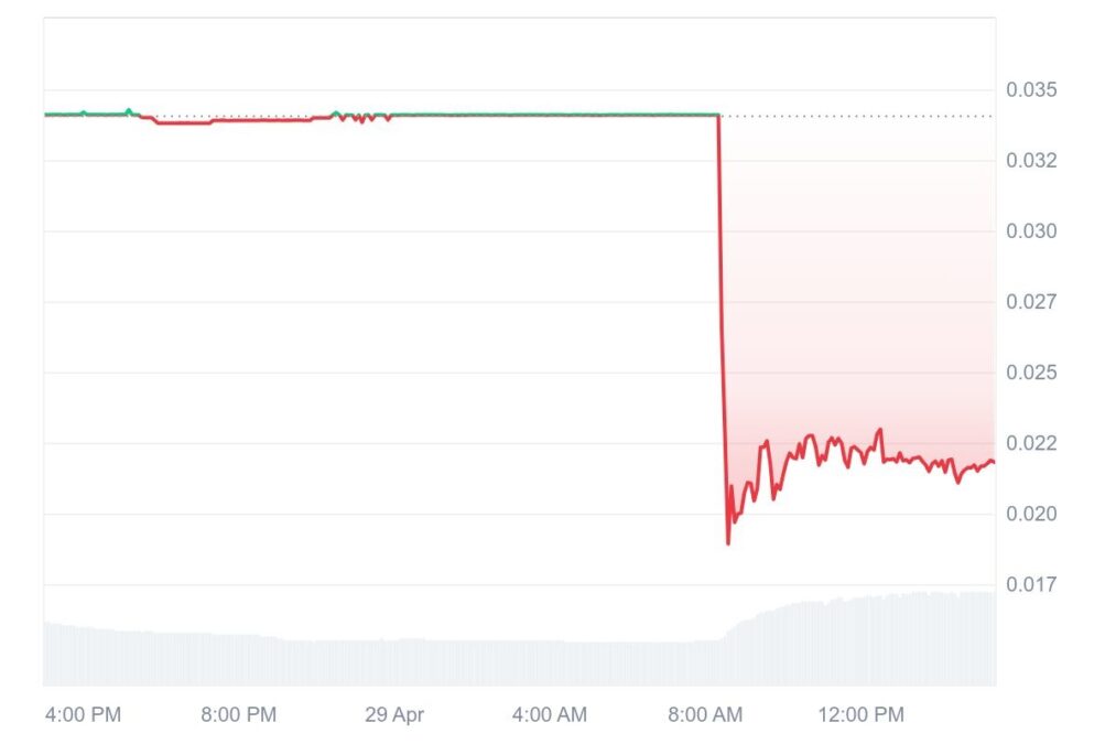 Syndicate Commons Bridge Falls Victim to a Fresh DeFi Exploit: ~0K Stolen